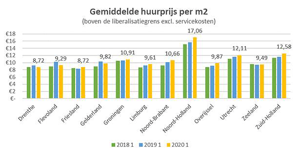 Gemiddelde huurprijs per m2