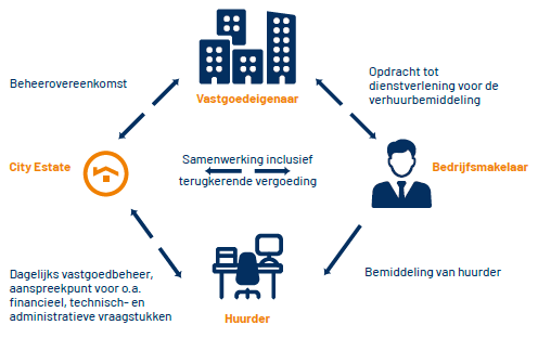 Vastgoedbeheer voor makelaars